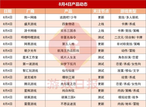 4月4日游戏产品有哪些