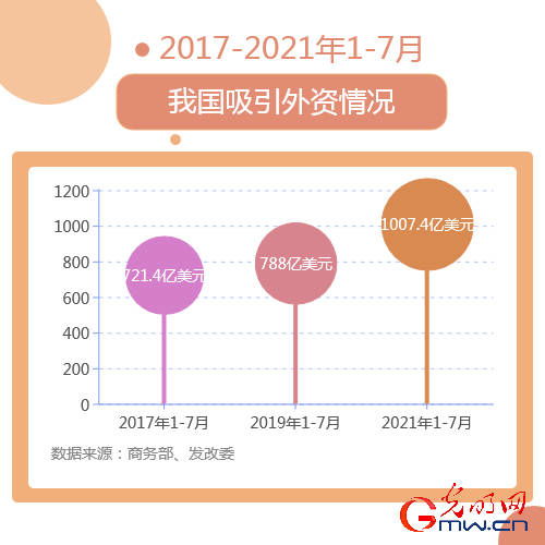 今年全国已吸收外资4673.4亿元(中国吸收外资总额)